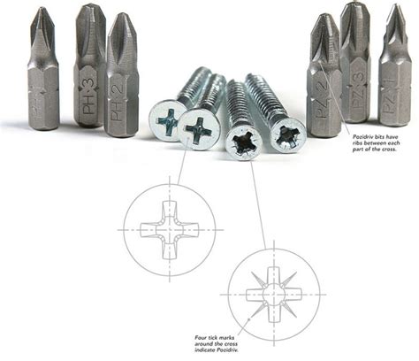 pozidriv vs phillips|The Difference Between Pozidriv Vs. Phillips: An Expert Guide.